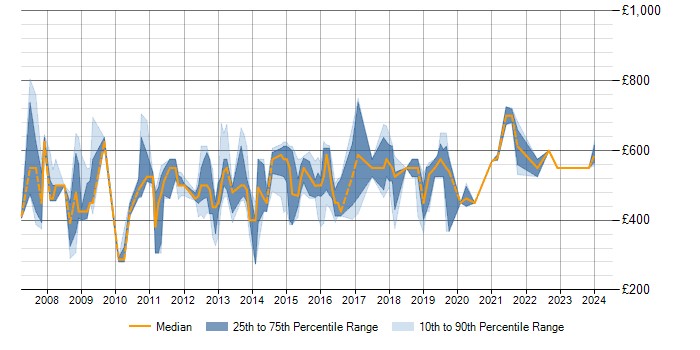 Daily rate trend for SAP Change Manager in the UK excluding London