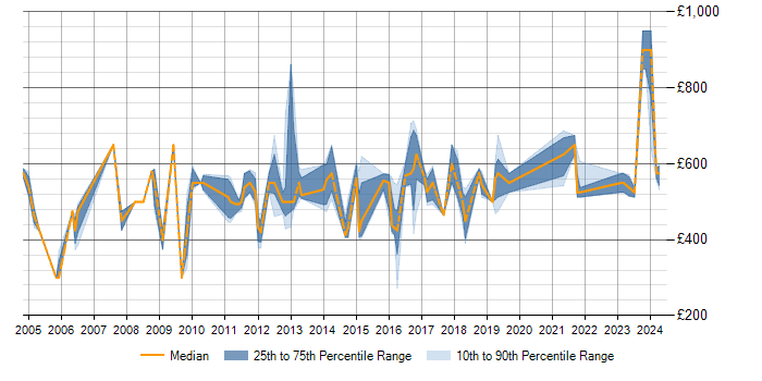 Daily rate trend for SAP Data Manager in the UK excluding London