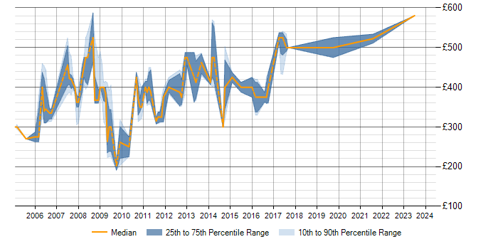 Daily rate trend for SAP FI/CO Trainer in the UK excluding London
