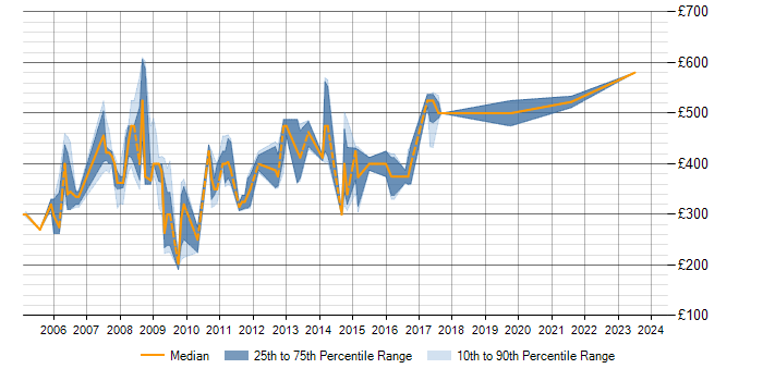 Daily rate trend for SAP FI Trainer in the UK excluding London