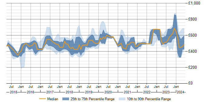 Daily rate trend for SAP Fiori in the UK excluding London