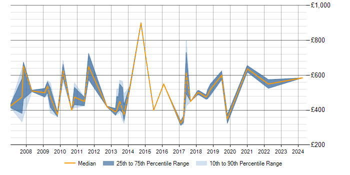 Daily rate trend for SAP Integration Manager in the UK excluding London