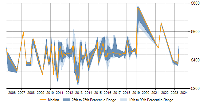 Daily rate trend for SAP PI Consultant in the UK excluding London