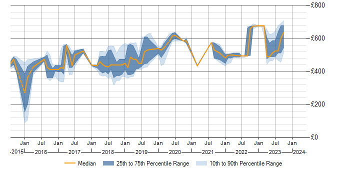 Daily rate trend for SAPUI5 in the UK excluding London