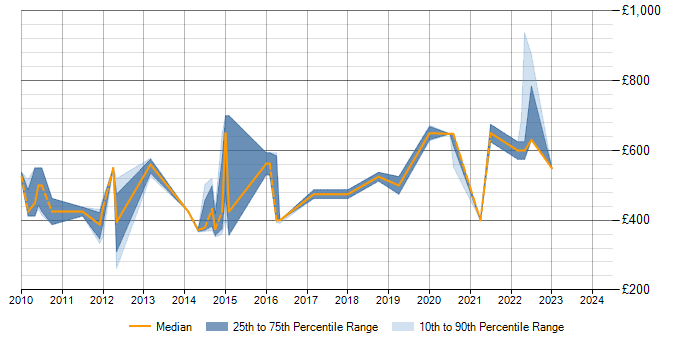 Daily rate trend for Senior Data Modeller in the UK excluding London