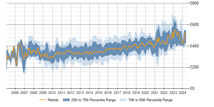 Daily rate trend for SQL Server Analysis Services in the UK excluding London