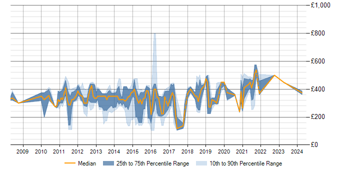 Daily rate trend for SSIS Analyst in the UK excluding London