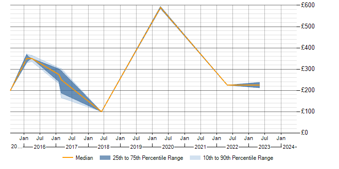 Daily rate trend for V-Ray in the UK excluding London