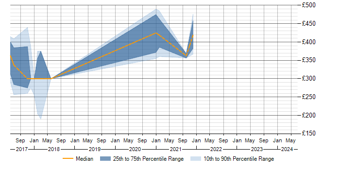 Daily rate trend for Visual Website Optimizer in the UK excluding London
