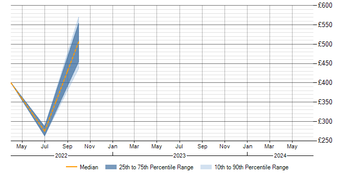 Daily rate trend for Wrike in the UK excluding London