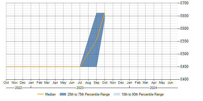 Daily rate trend for SAP in Uttoxeter