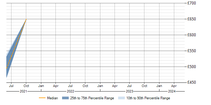 Daily rate trend for Amazon Athena in Wales