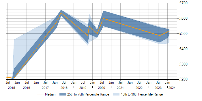 Daily rate trend for SAML in Wales