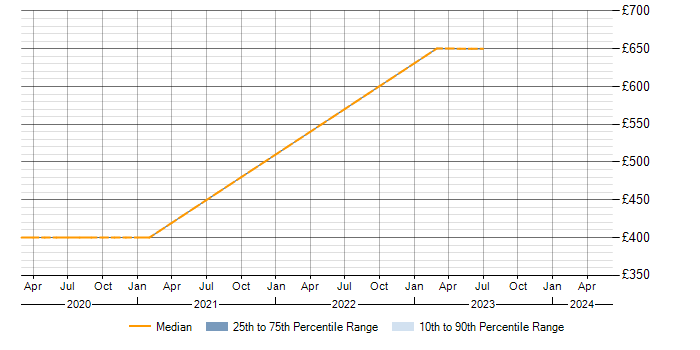 Daily rate trend for Xilinx in Wales