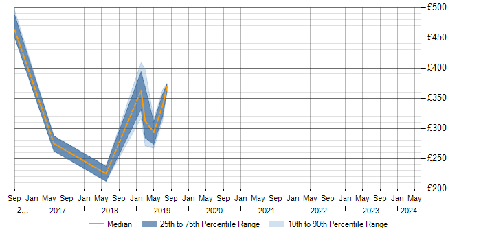 Daily rate trend for Proactive Monitoring in Warrington