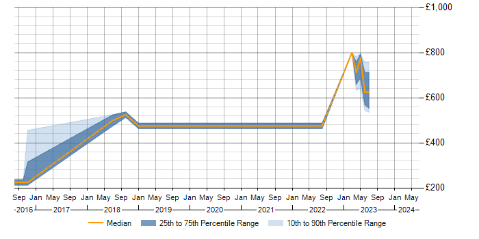 Daily rate trend for GRC in Warwick