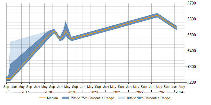 Daily rate trend for SAP GRC in Warwick