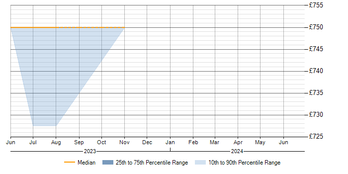 Daily rate trend for (ISC)2 CCSP in Warwickshire