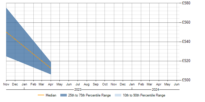 Daily rate trend for Agile Project Management in Warwickshire