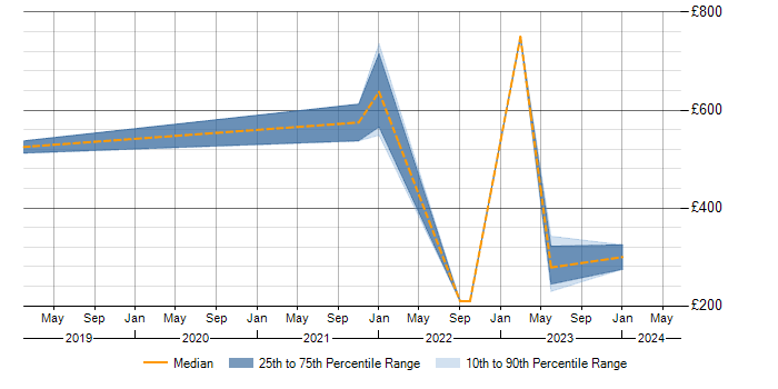 Daily rate trend for Azure Certification in Warwickshire