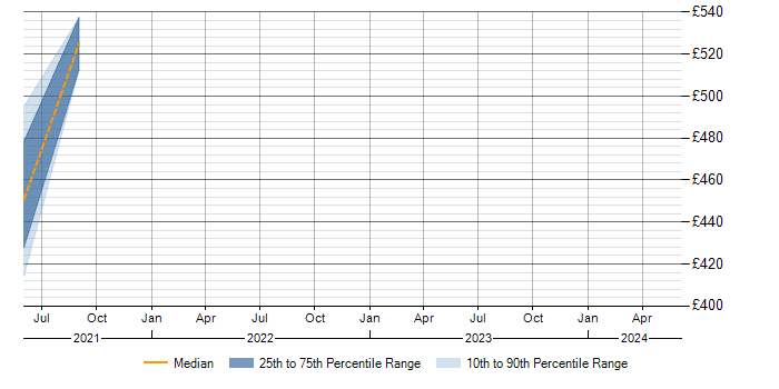 Daily rate trend for Azure Logic Apps in Warwickshire