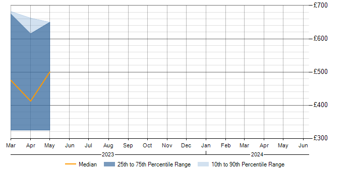 Daily rate trend for Azure Sentinel in Warwickshire
