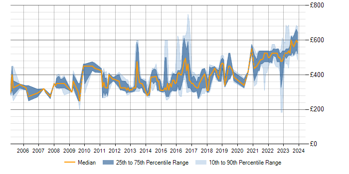 Daily rate trend for Business Analysis in Warwickshire