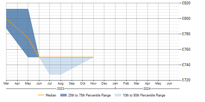 Daily rate trend for CCSP in Warwickshire