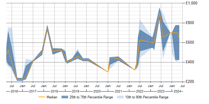 Daily rate trend for Data Analytics in Warwickshire