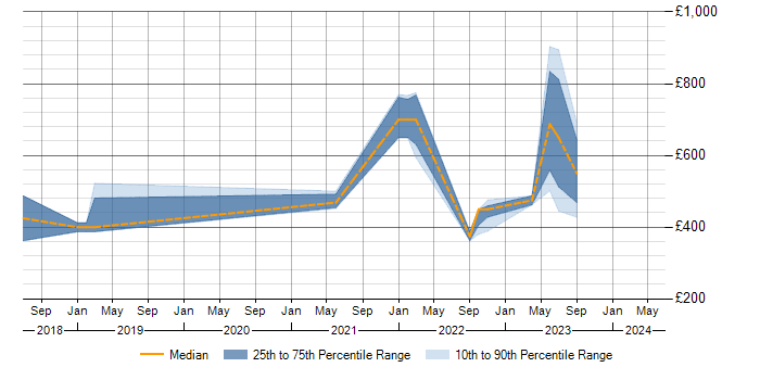 Daily rate trend for Data Lake in Warwickshire