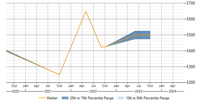 Daily rate trend for Fortinet in Warwickshire