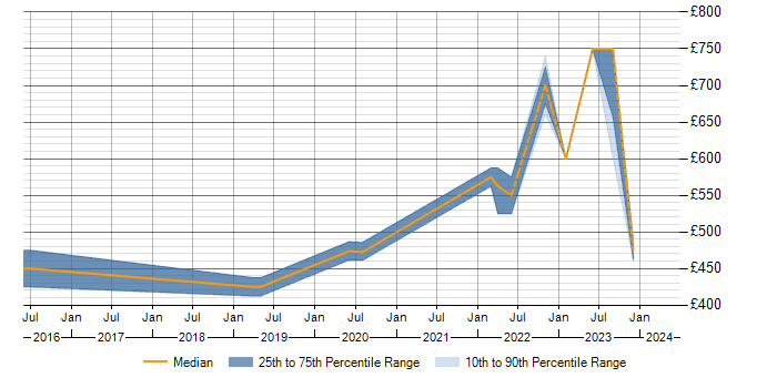 Daily rate trend for Intrusion Detection in Warwickshire