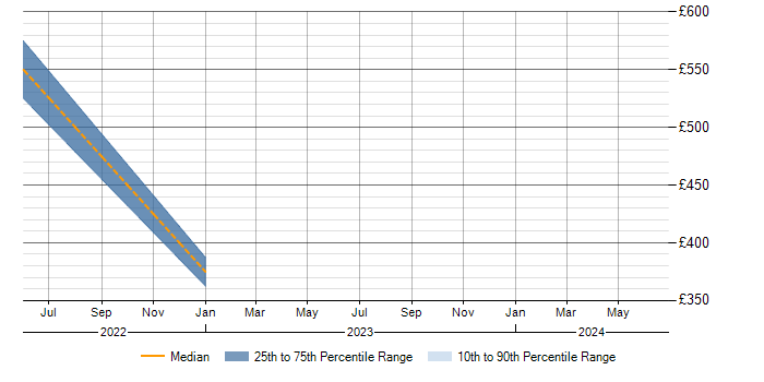 Daily rate trend for ISO 9001 in Warwickshire