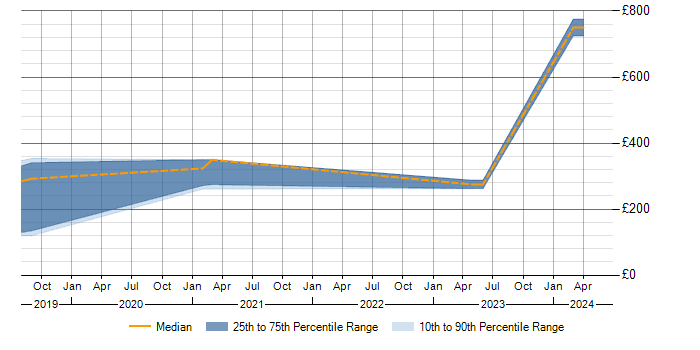 Daily rate trend for PBX in Warwickshire