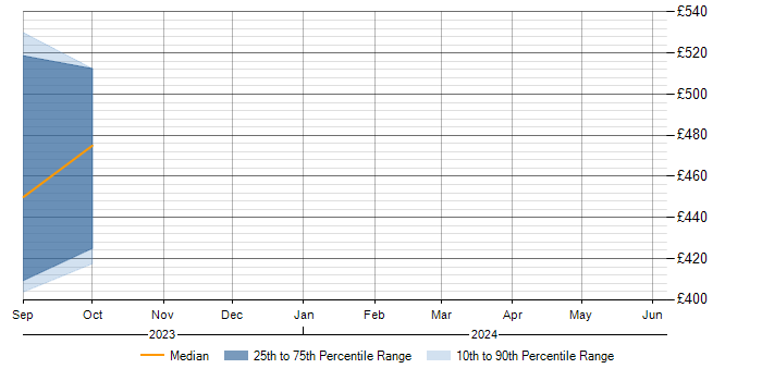 Daily rate trend for QNX in Warwickshire