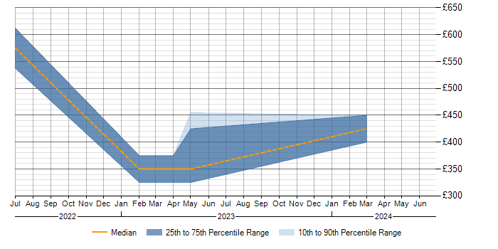 Daily rate trend for Qualys in Warwickshire