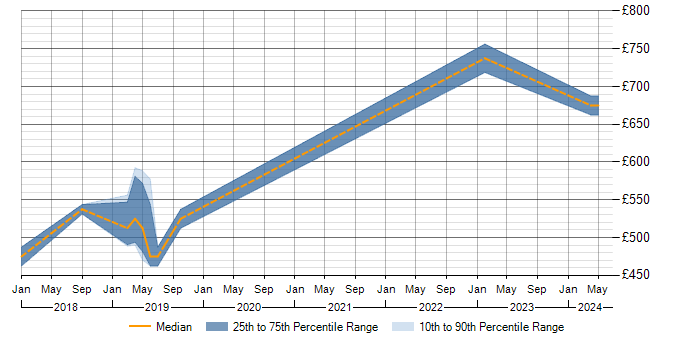 Daily rate trend for SAP BPC in Warwickshire