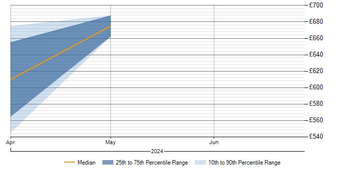 Daily rate trend for SAP Fiori in Warwickshire