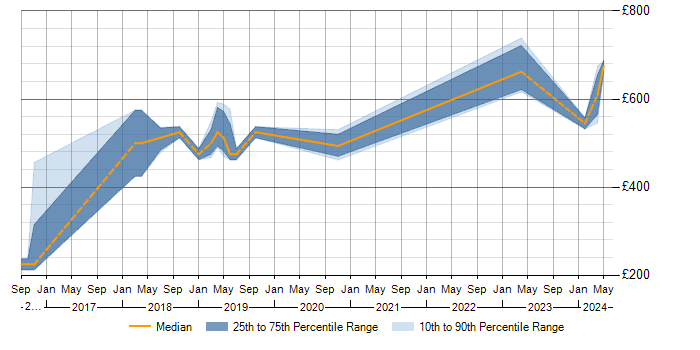 Daily rate trend for SAP GRC in Warwickshire