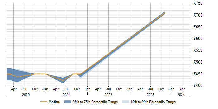 Daily rate trend for SIAM in Warwickshire
