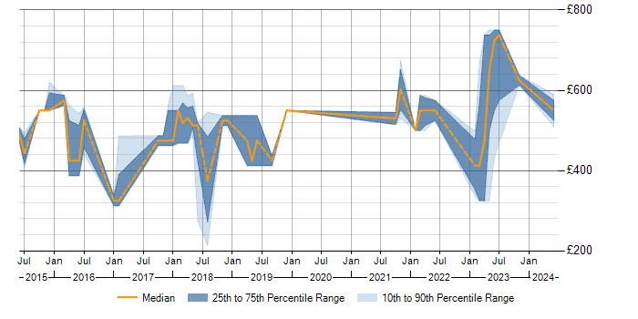 Daily rate trend for SIEM in Warwickshire