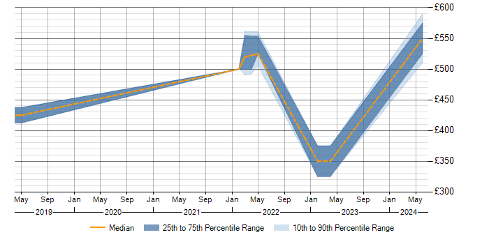 Daily rate trend for SOC Analyst in Warwickshire
