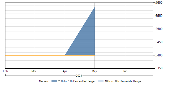 Daily rate trend for Subject Matter Expert in Warwickshire