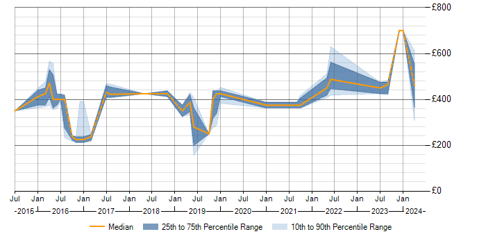 Daily rate trend for Tableau in Warwickshire