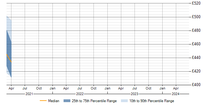 Daily rate trend for Value Proposition in Warwickshire