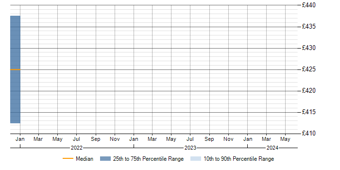 Daily rate trend for Workfront in Warwickshire