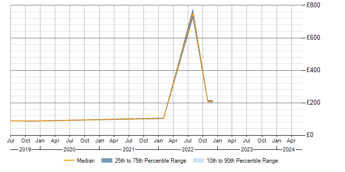 Daily rate trend for ITSM in Welwyn Garden City