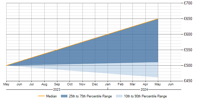 Daily rate trend for Terraform in West Drayton