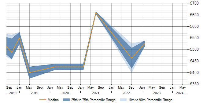 Daily rate trend for Alteryx in West London
