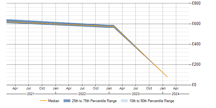 Daily rate trend for Apache Airflow in West London
